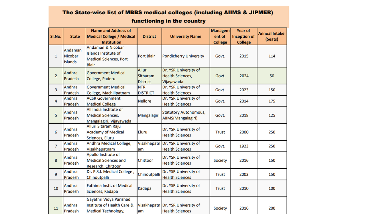 NMC releases provisional UG, PG medical seat count for 2024-25, colleges asked to verify within 15 days: Check official notice and other details here