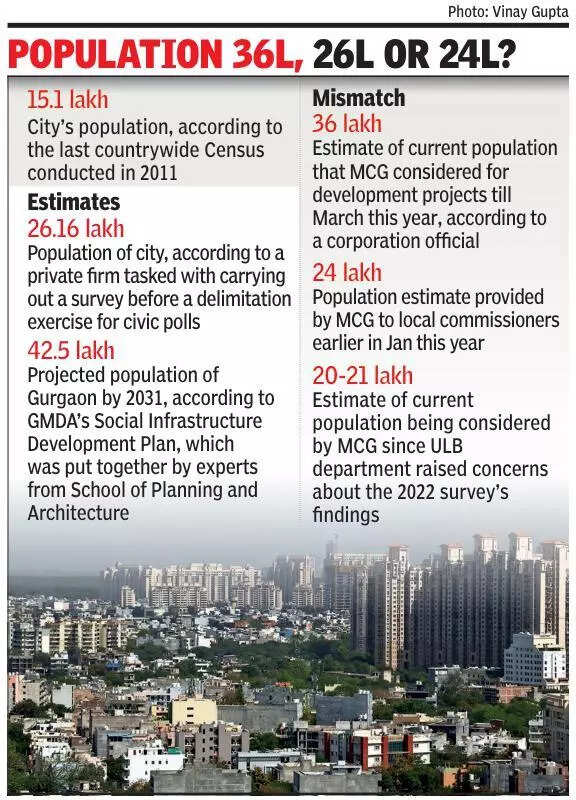 What’s Gurgaon’s population? ULB secy questions estimate of 26.2L