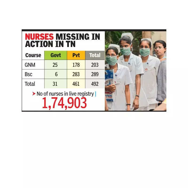 Tamil Nadu needs more nursing colleges, nurses