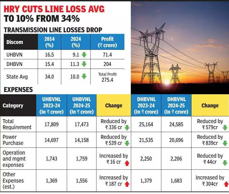 Efficiency drive powers discoms to s 275cr combined profit in FY25
