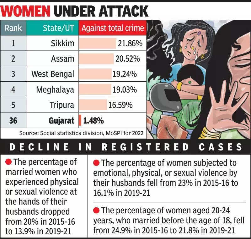 State ranks lowest in crimes against women
