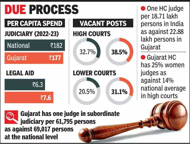Gujarat slips from 4th to 11th rank in justice delivery: India Justice Report