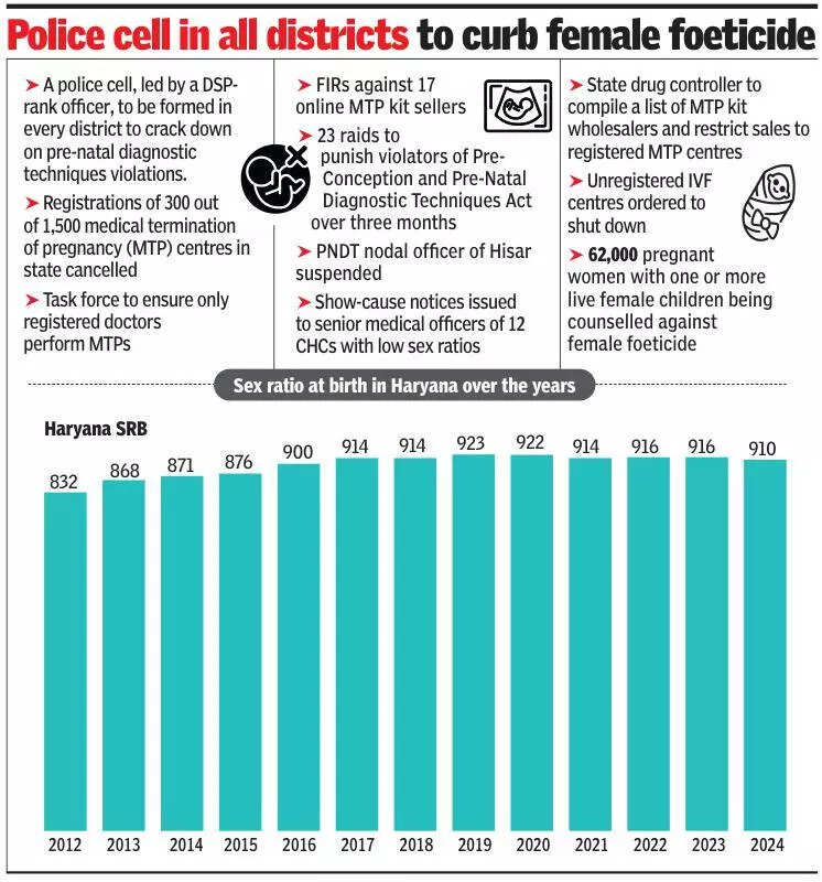 Pre-natal diagnostic techniques violations: In push to fix skewed sex ratio, Haryana to set up police cells, tighten curbs