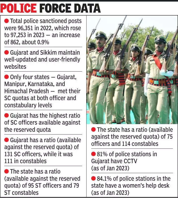 One urban police station serves 2.83L people in Gujarat: Report