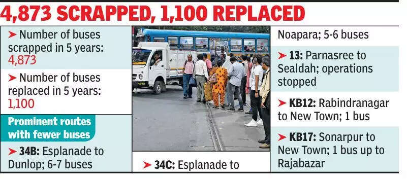 Vanishing buses lead to longer wait time, higher travel costs, strain on Kol infra
