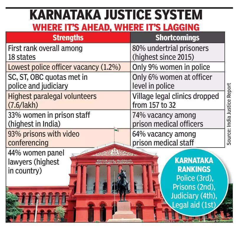 Justice report: Karnataka retains top spot, but has score to improve