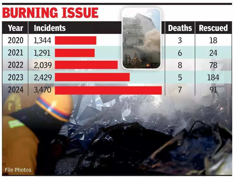 In four years, number of fire incidents triple in Lucknow