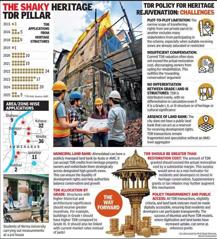 Only 99 heritage TDRs issued in a decade