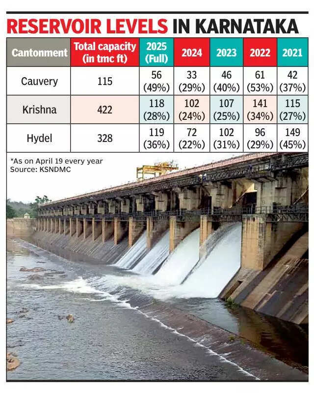 Karnataka reservoirs only 34% full, but officials see no crisis