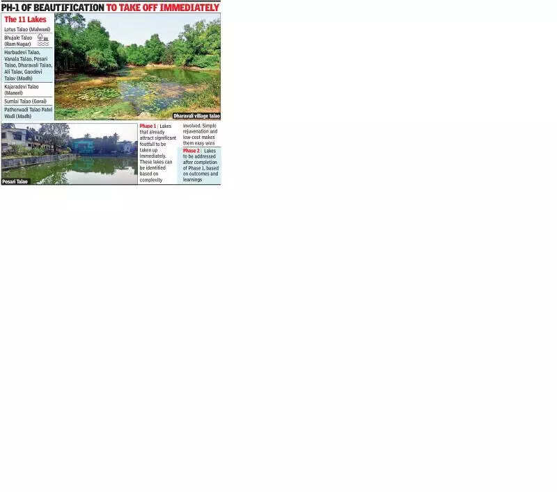 11 lakes in Malad to undergo rejuvenation over 2 yrs: Min