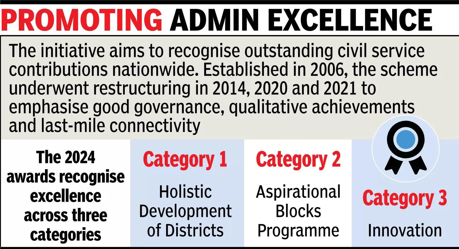 Two IAS officers from state to get PM’s award today