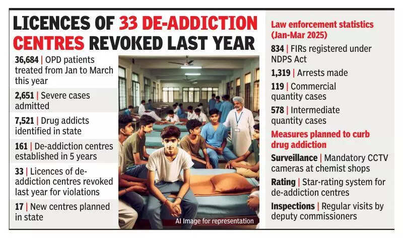 Checks at de-addiction centres ordered in Haryana’s anti-drug push