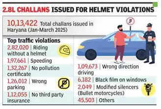 Ride without helmet tops traffic violations in Haryana: In Q1, over 10L fined for flouting norms, only 6 challans issued manually