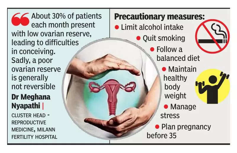 Bengaluru doctors see rising cases of low ovarian reserve in women in their 20s & 30s