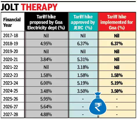Watt-a-shock: Goa power dept proposes tariff hikes for 3 consecutive years