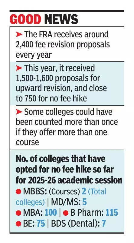 Many pvt colleges opt for no fee hike, relief for aspirants