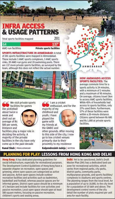 Amdavadis travel 24 mins on average to access sports facilities: CEPT study