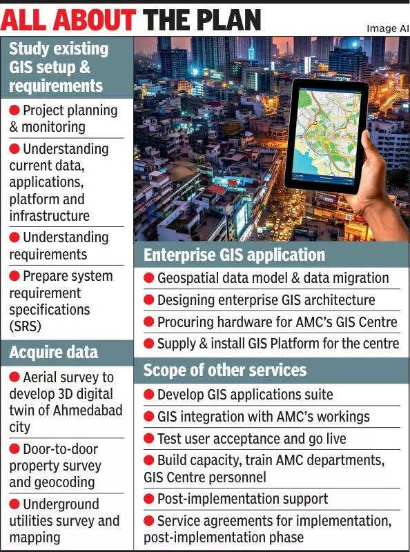 24 lakh Ahmedabad properties to be geotagged in 250cr project