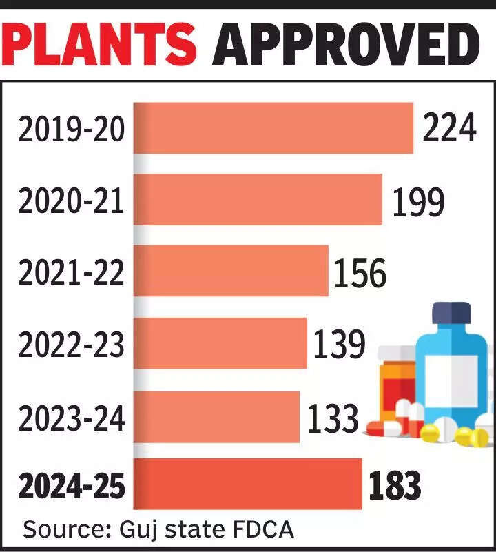 Guj leads pharma sector with record 183 new plants