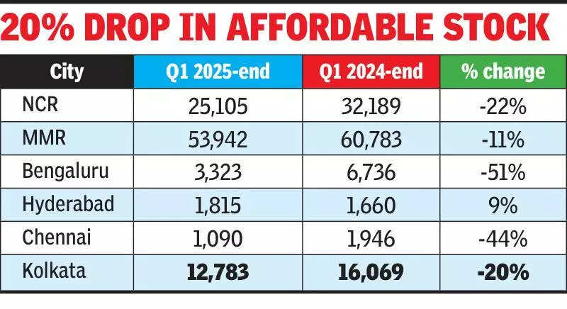 Kol sees dip in ’24-25 unsold affordable home stock, rise in luxury inventory
