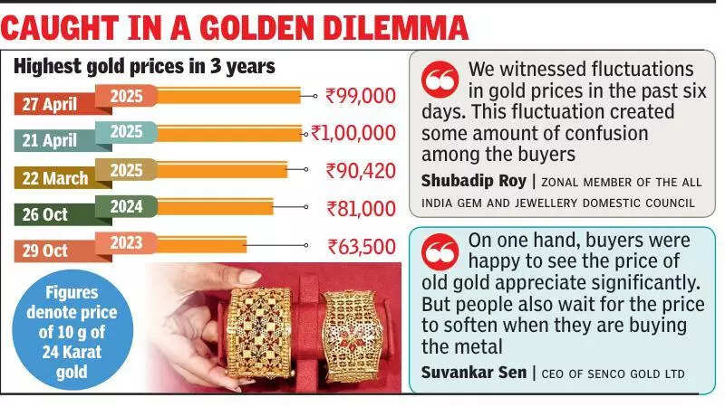 Gold price slips by 1k/10g; Kolkata buyers hope for further slump ahead of Akshay Tritiya