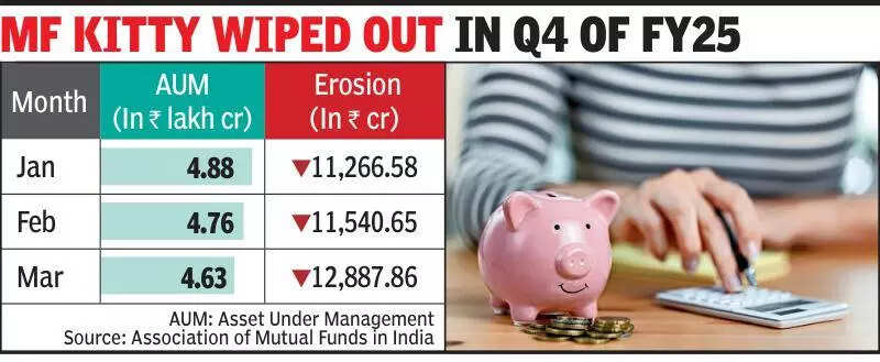 With market volatility, Gujarat investors shift from equity MF to gold