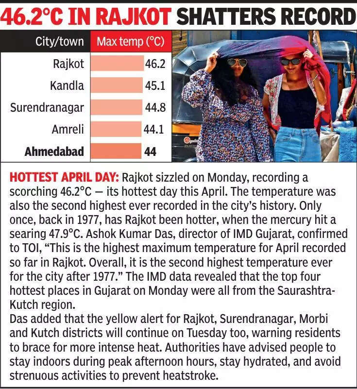 Ahmedabad sizzles at 44°C, sees 2.2 degree surge in 24 hours; Rajkot sees hottest day of April
