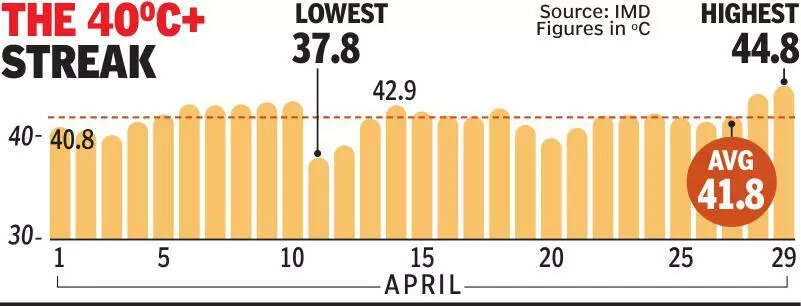 26 unforgiving days of 40°C in April