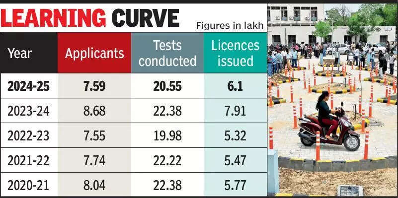 Uphill battle: 57% applying for licence to drive car fail test in Guj
