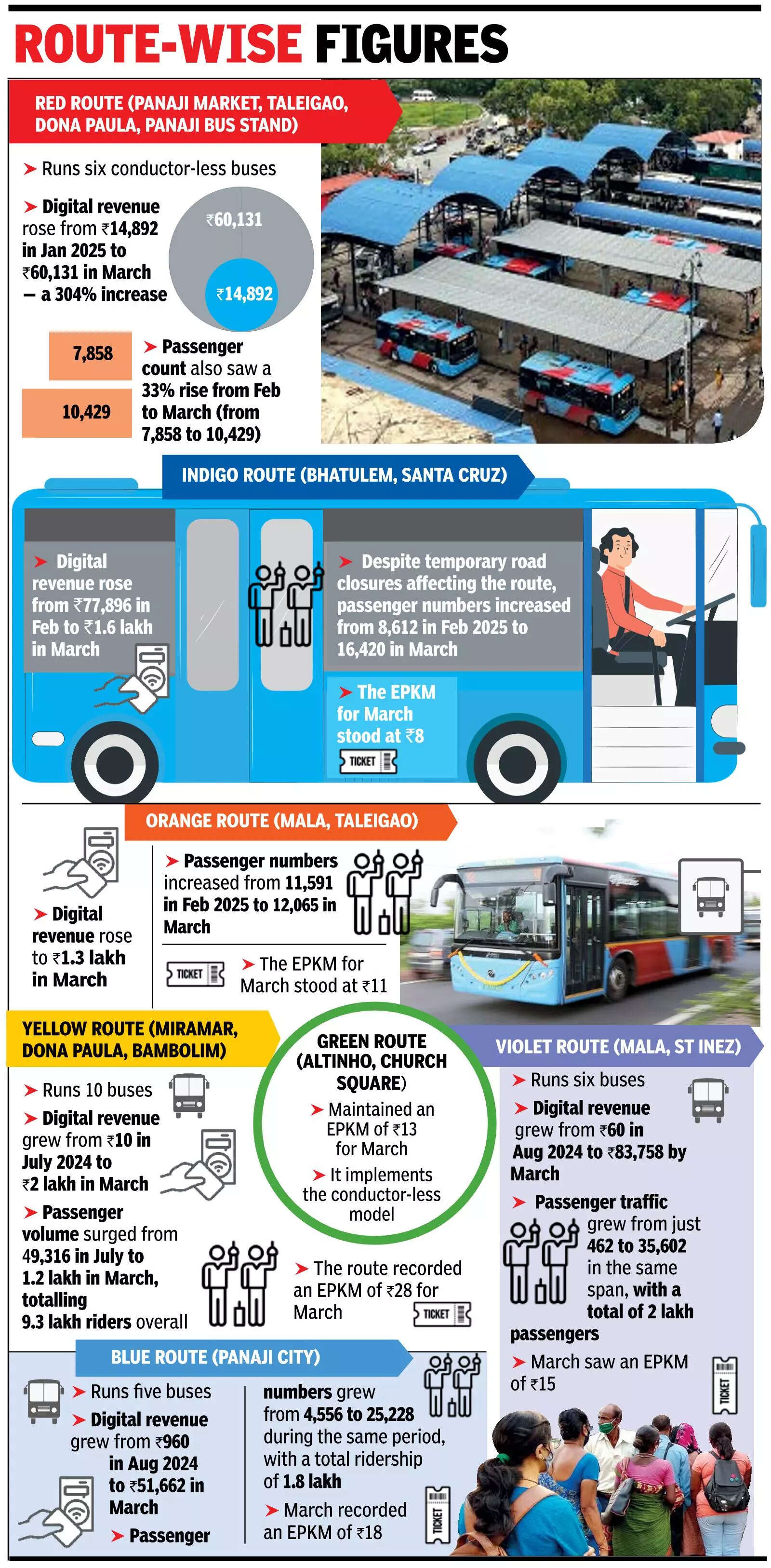 Panaji's e-buses boost revenue, cut emissions by 66.5 tonnes
