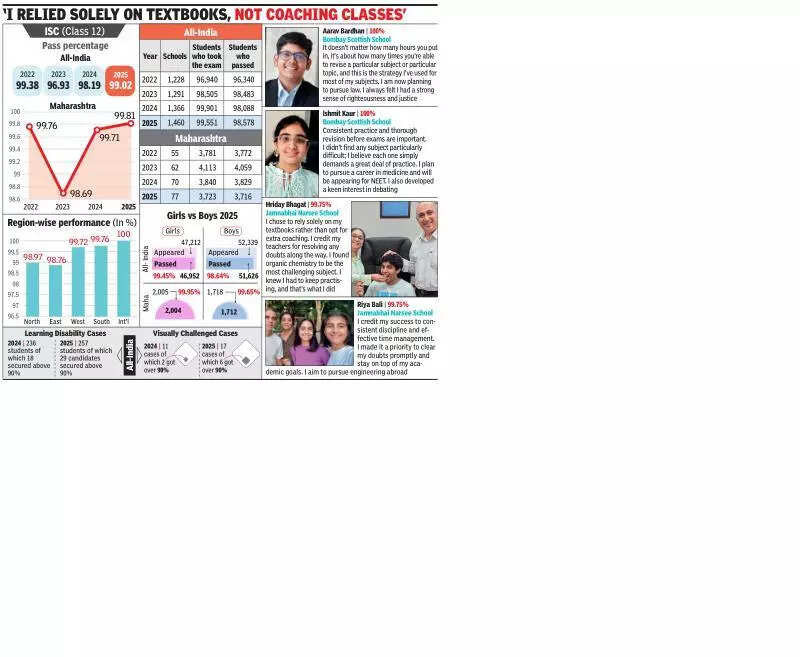 2 of 3 ISC 100% scorers in country from Mahim school, most institutes perform better this year