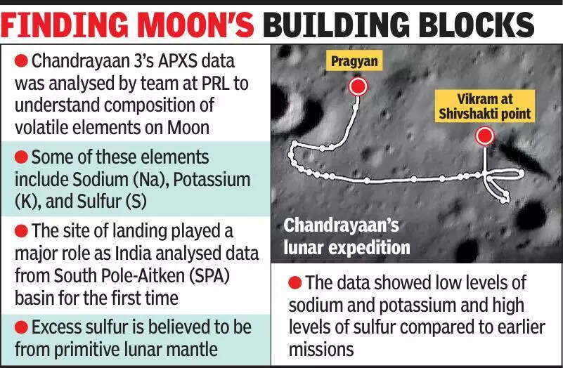 Chandrayaan 3 gives world insight into 4.3bn-yr-old material on moon