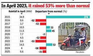 Pre-monsoon blues: Gurgaon faces 65% rain deficit, Haryana 31%