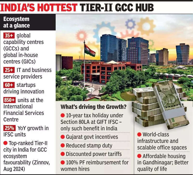 Ahmedabad-GIFT City zone emerges as Tier-II magnet for global capability centres