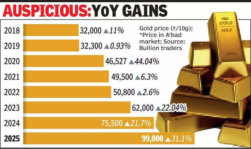 Gold value triples in 7 years, Akha Trij returns dazzle investors