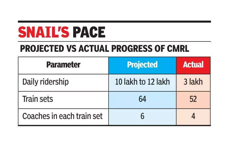 Metro ridership stagnant, 28 6-car trains planned