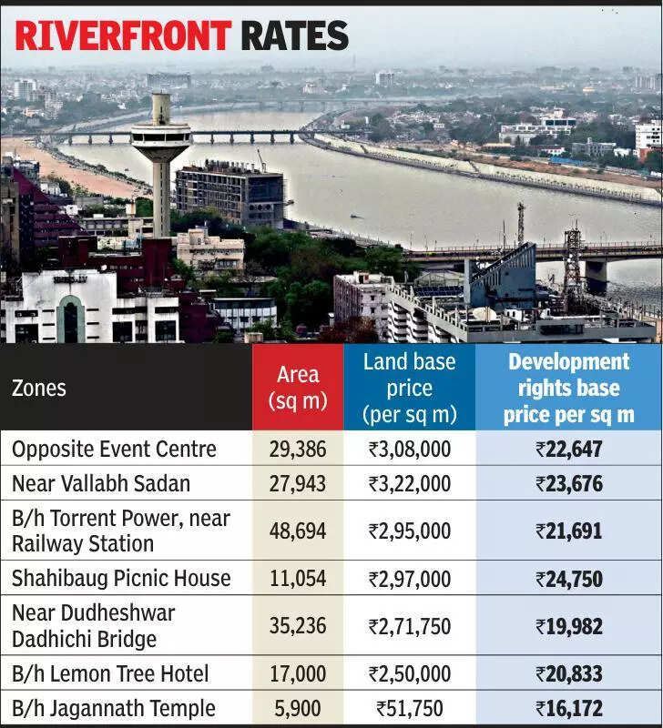 GIFT City plot rights 38% pricier than those at riverfront