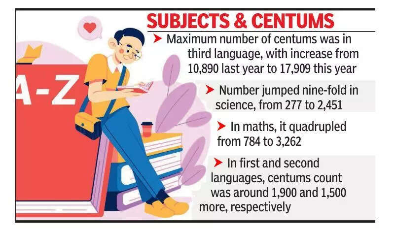 Karnataka SSLC exams: Achievers outnumber laggards as nearly 1,000 students score 99%
