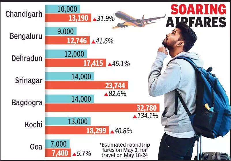 Summer airfares from Ahmedabad skyrocket