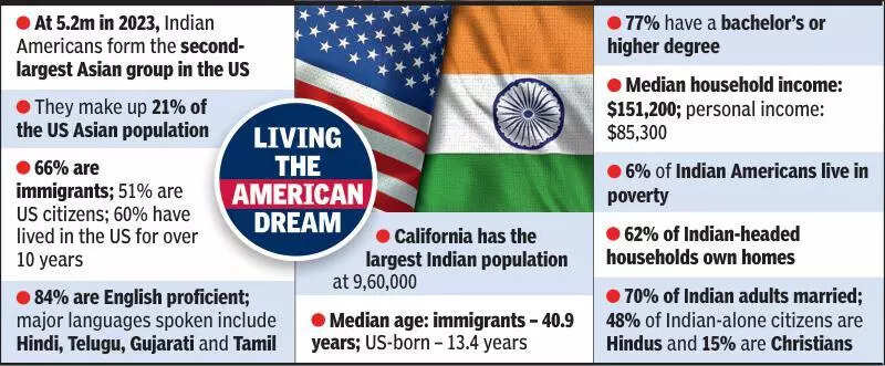 Indian Americans among top earners in US
