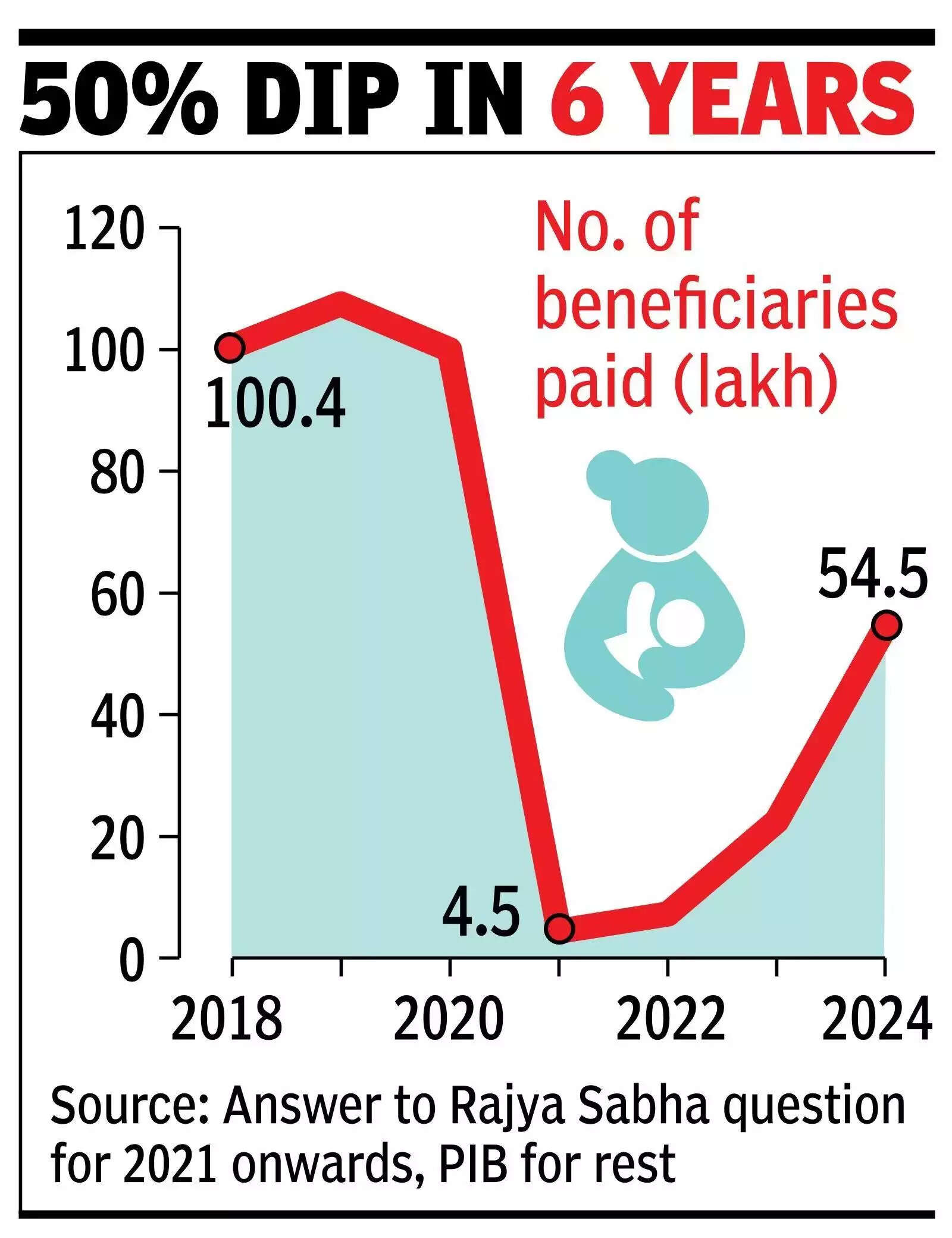 50 per cent dip in 6 years