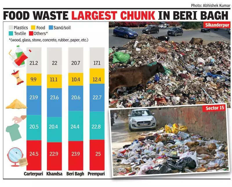 Waste analysis shows one-fourth of trash at Gurgaon landfills is plastic