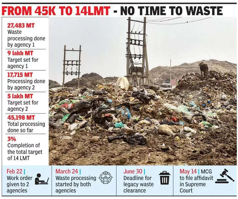 Only 45 days to deadline, 97% legacy waste still lying at Bandhwari landfill