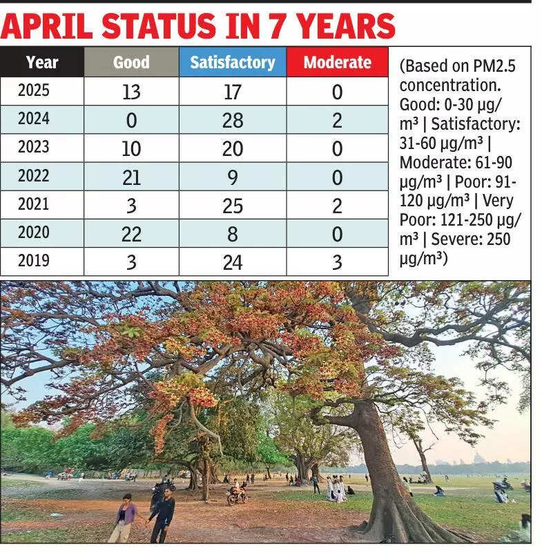 PM 2.5 level improves, Kol April air 3rd cleanest among Indo-Gangetic cities