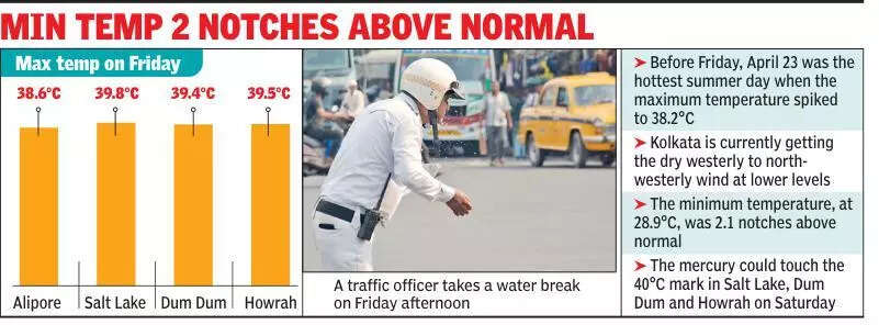 At 38.6°C, Kol records highest max this summer; real-feel touches 45°C
