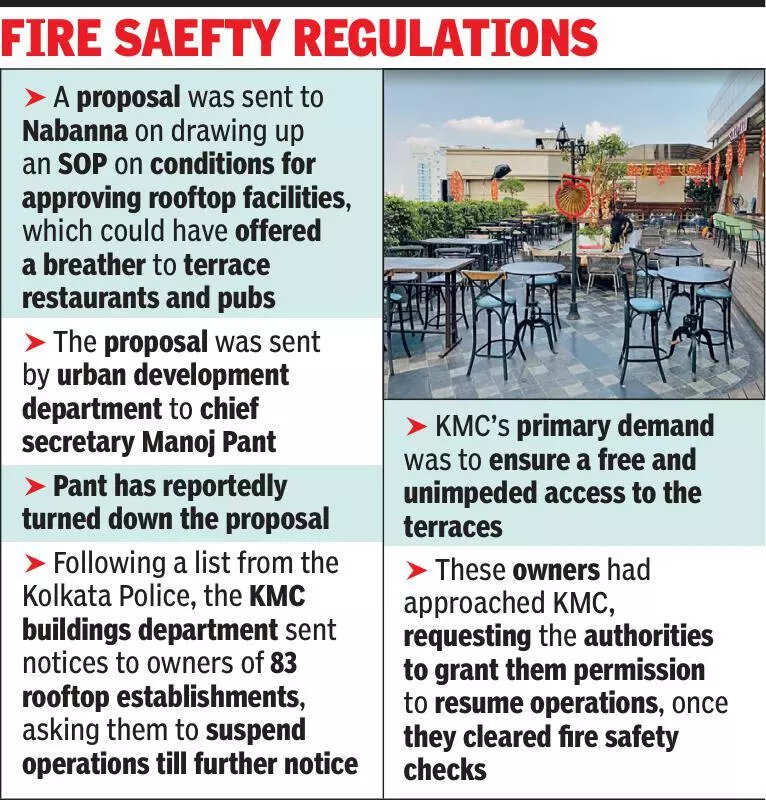 Rooftop issue: Get-tough signal from Nabanna to KMC