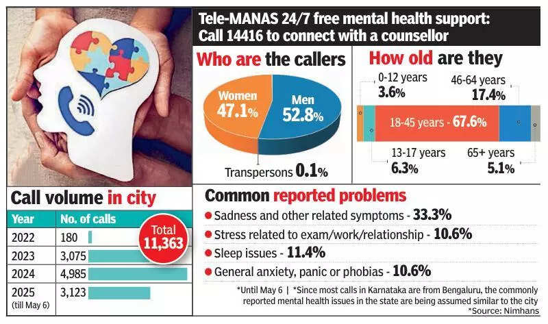 Mental health helpline sees 28-fold rise in calls from Bengaluru in 3 years: Nimhans