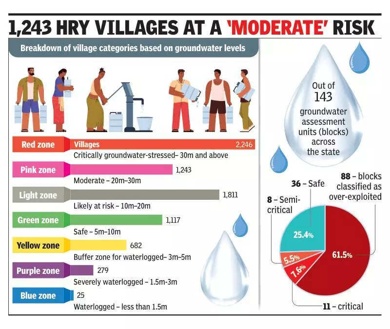 Urban growth, agricultural practices drain Haryana’s aquifers: 14 districts water-stressed