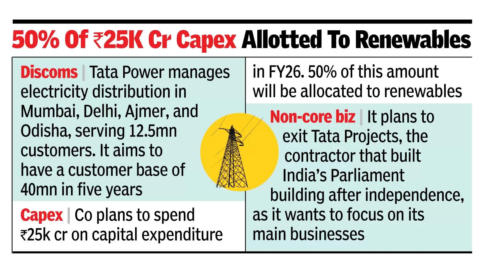 Tata Power to bid for UP discoms in core biz push