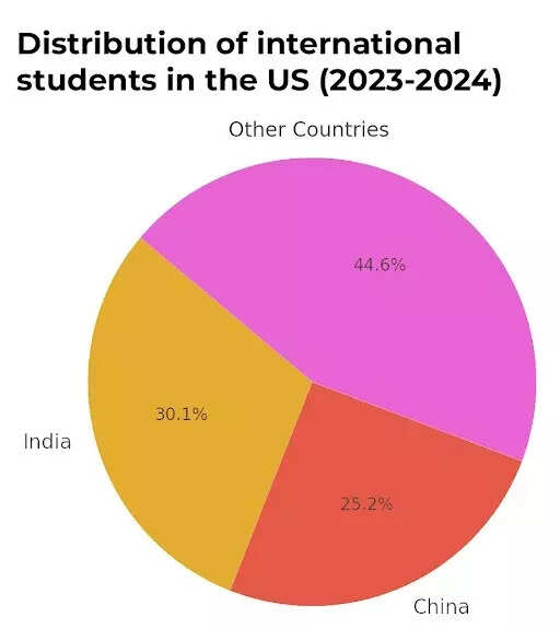 Harvard students